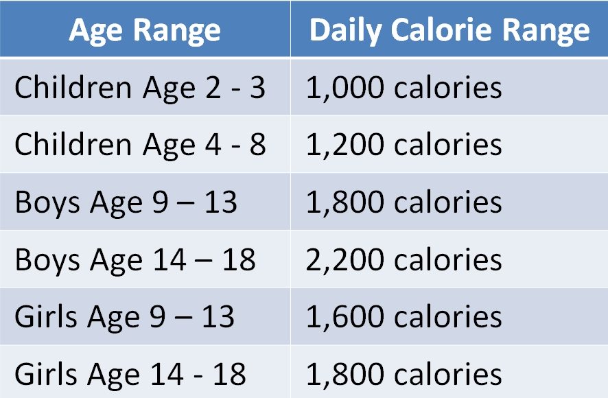 daily calorie needs of a child chart शिशु को उसकी उम्र के अनुसार इस अनुपात में देशी घी दें